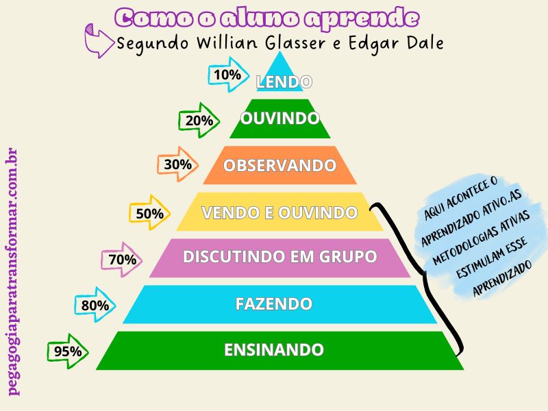 Metodologias ativas 5 tipos para usar na intervenção pedagógica