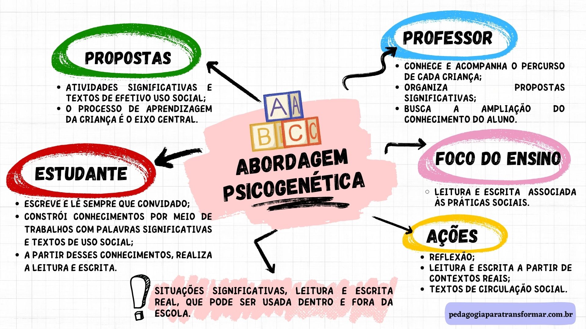 Mapa mental explicando a Concepção de alfabetização na abordagem psicogenética
