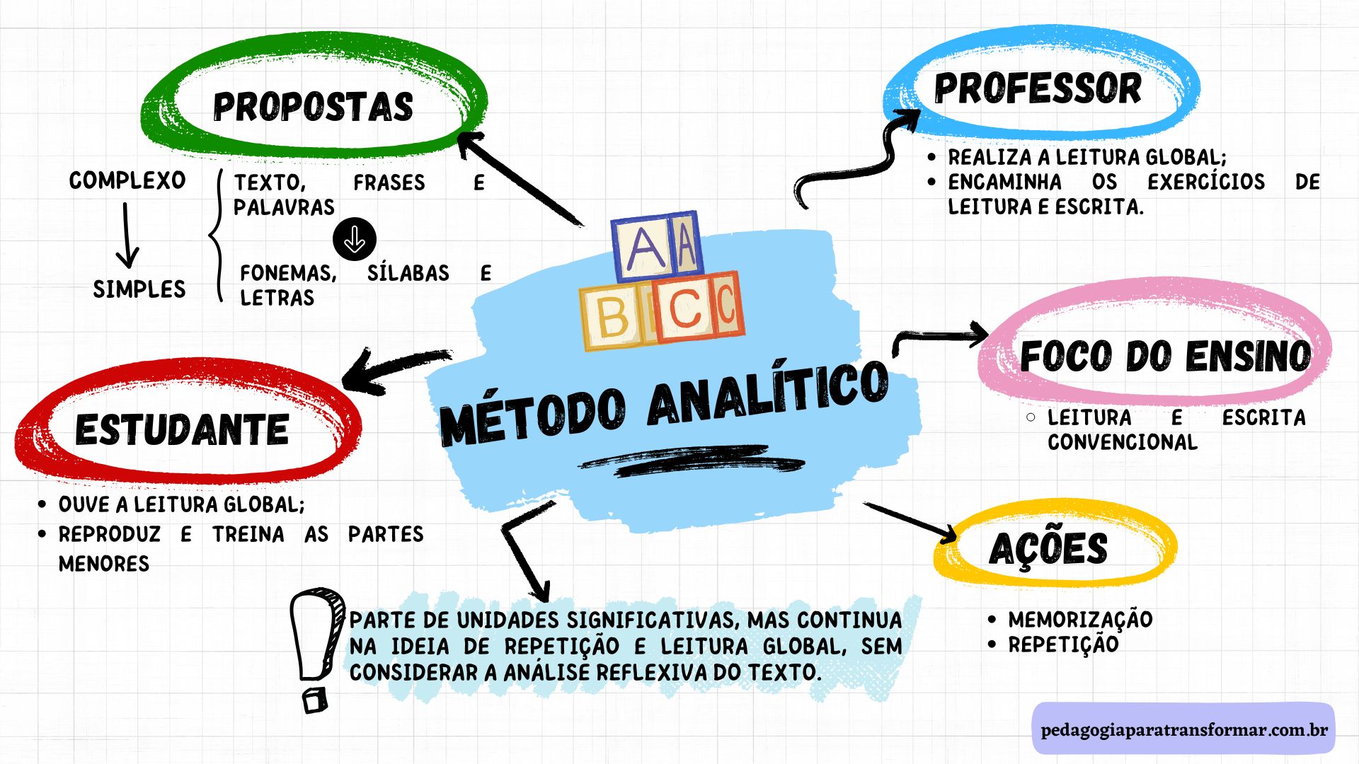 Mapa mental explicando a concepção de alfabetização no Método analítico