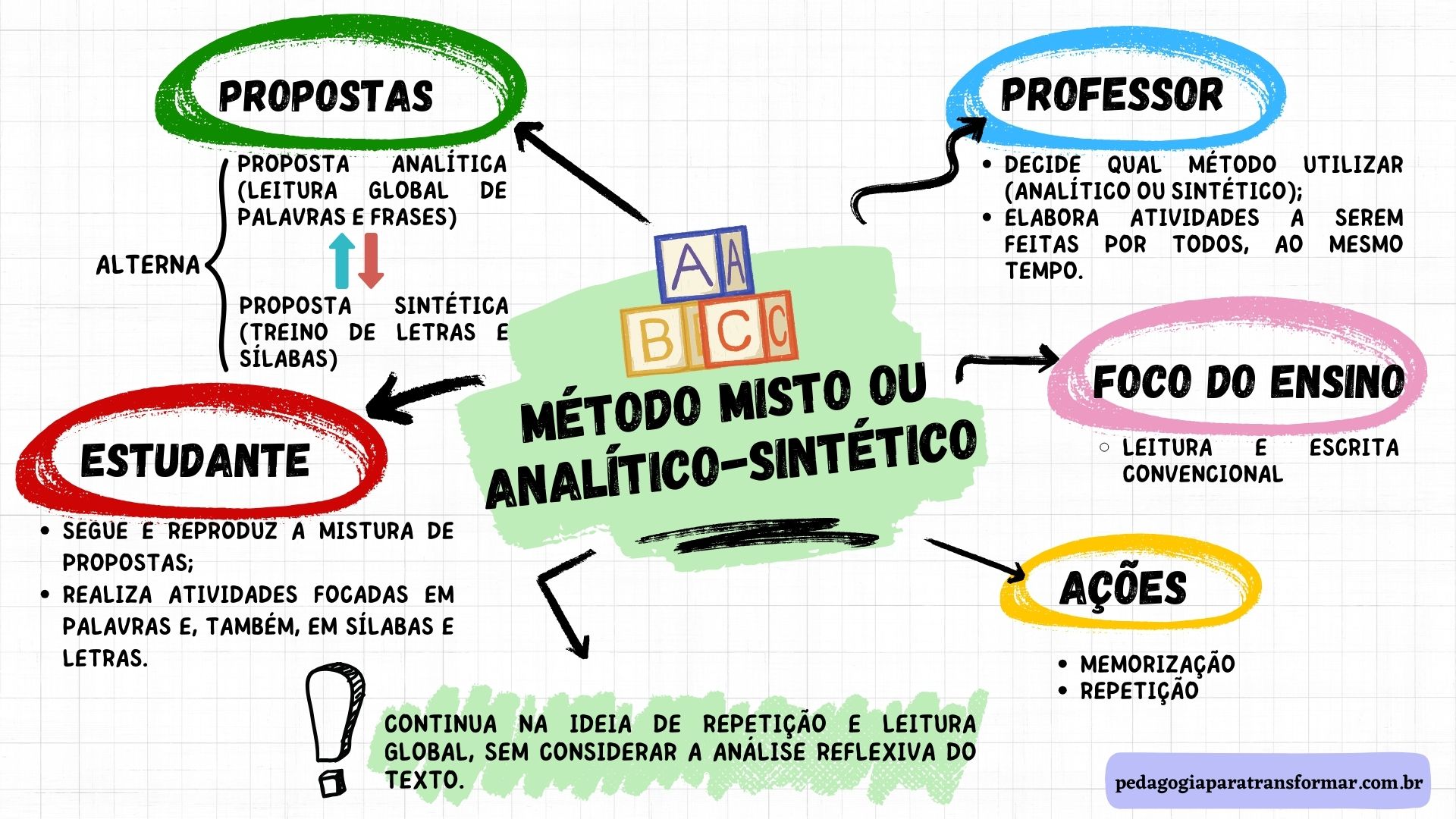 Mapa mental explicando a Concepção de alfabetização no método misto ou analítico-sintético