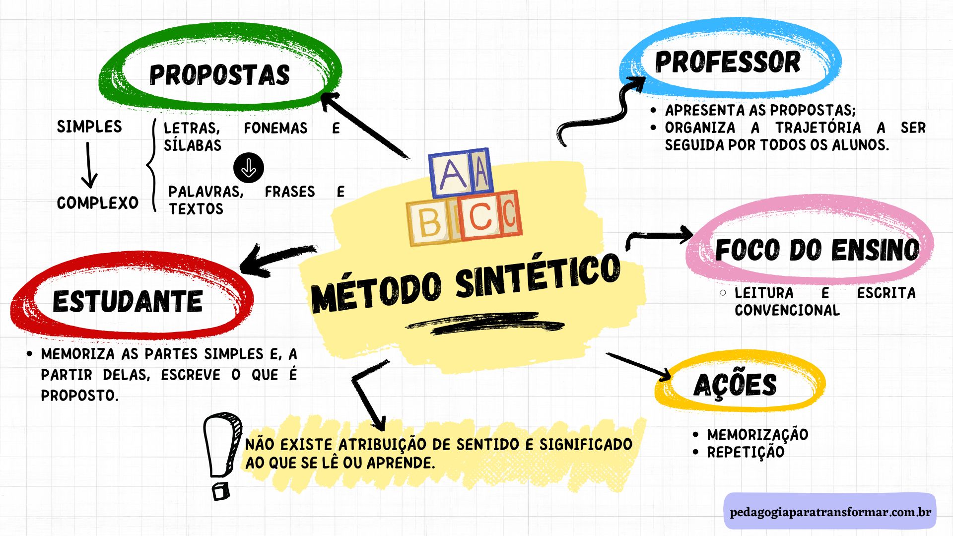 Mapa mental explicando a concepção de alfabetização - Método sintético