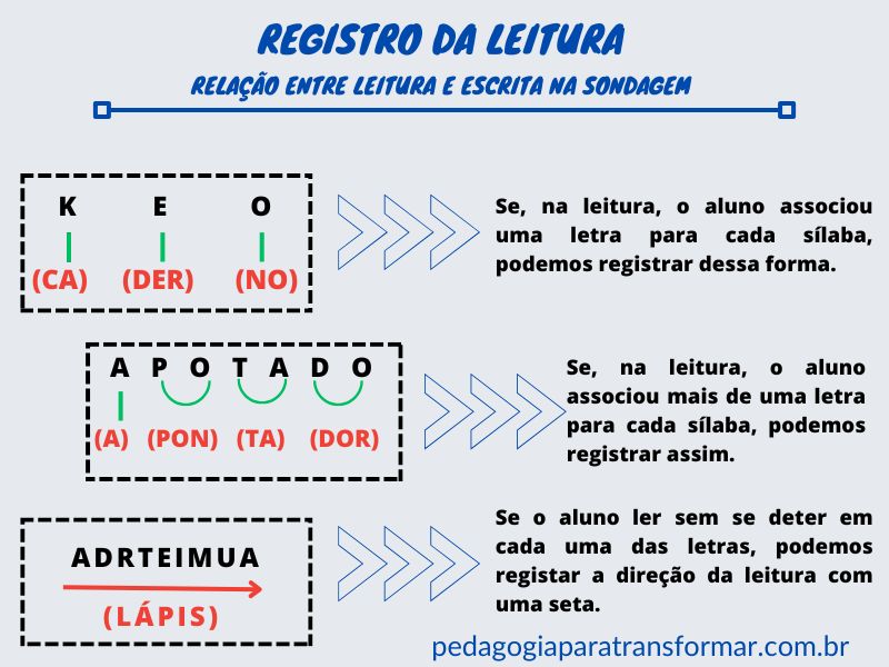 Registro da leitura na sondagem de escrita