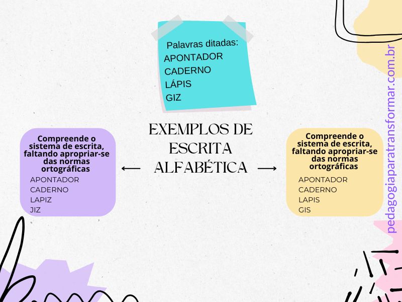 Como avaliar sondagem de escrita: exemplos de escrita alfabética