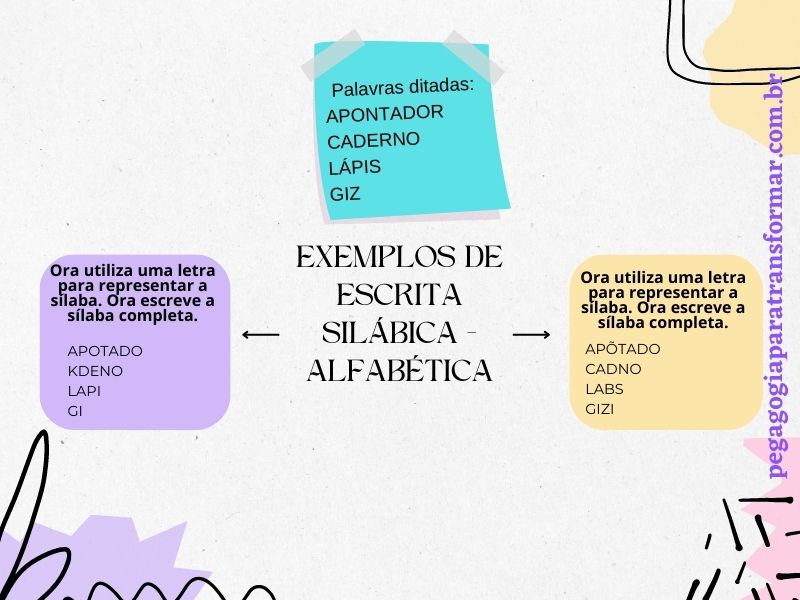 Como avaliar sondagem de escrita: exemplos de escrita silábica-alfabética