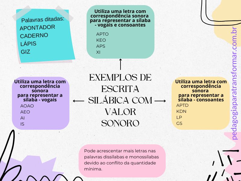 Como avaliar sondagem de escrita: exemplos de escrita silábica com valor sonoro