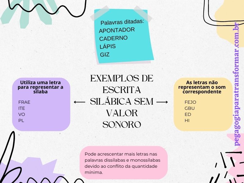 Como avaliar sondagem de escrita: exemplos de escrita silábica sem valor sonoro