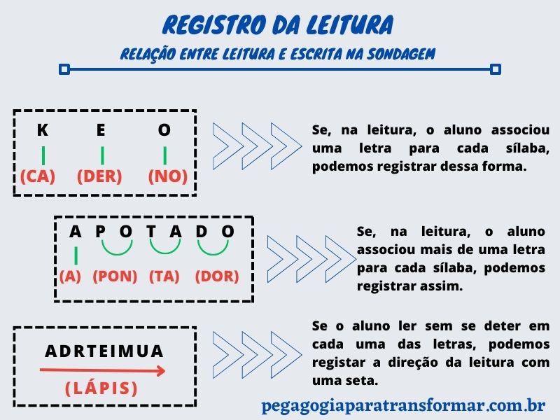 Registro da leitura na sondagem de escrita