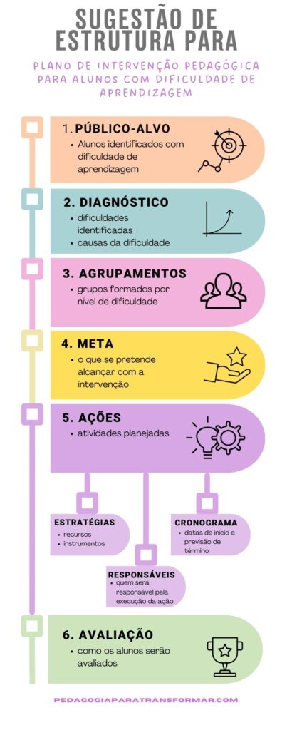 Sugestão de modelo para plano de intervenção pedagógica para alunos com dificuldade de aprendizagem 