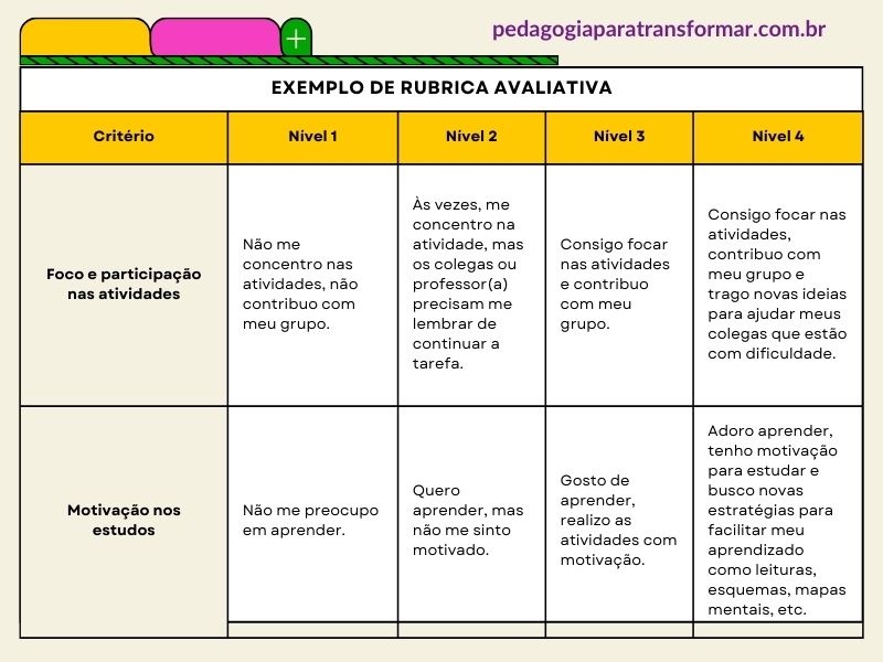 Exemplo de rubrica para realizar a avaliação formativa.