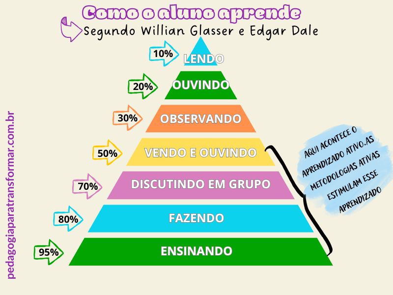 Pirâmide de aprendizagem de Willian Glasser para ilustrar como as metodologias ativas contribuem com o aprendizado.