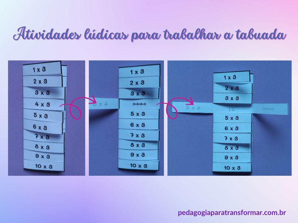 Atividade lúdica para trabalhar a tabuada. A imagem mostra uma tabuada diferente. No exemplo, para encontrar o resultado de 4x3, abrimos uma janelinha do papel e encontramos 3+3+3+3. Abrimos outra janelinha e aparece a resposta: 12.