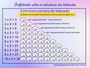 A imagem mostra a estrutura correta da tabuada. Nesta, o fator que se repete é o 3. Sendo: 1x3, 2x3, 3x3, 4x3 e assim por diante.