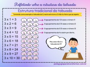 A imagem mostra a estrutura tradicional da tabuada.
