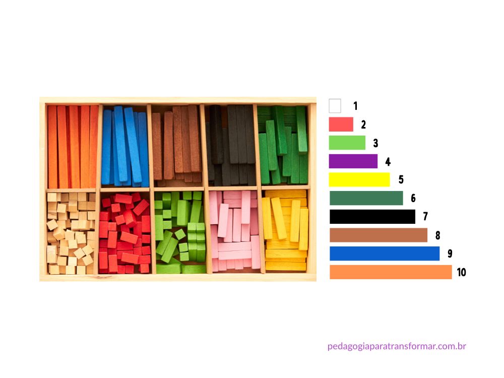 Caixa com barras de Material Cuisenaire e ao lado, ilustração com as barras apresentadas em ordem crescente.