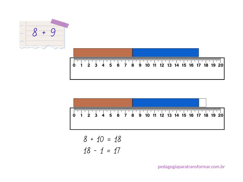 Estratégia de cálculo mental de adição, chamada compensação, utilizando a Escala Cuisenaire como suporte.