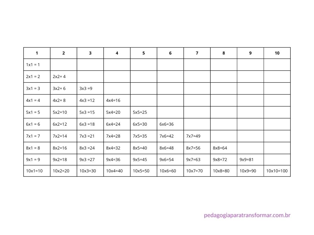 Tabela com 10 colunas, sendo que em cada coluna há uma tabuada. As multiplicações que se repetem estão em branco para que o aluno possa completar e observar que todas elas já apareceram anteriormente. Esse é um recurso para ensinar tabuada com compreensão.
