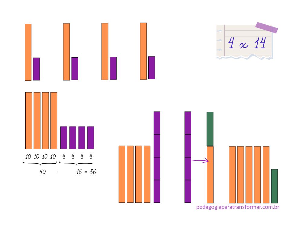 Ilustração mostrando como usar a Escala Cuisenaire para ensinar multiplicação com reagrupamento.