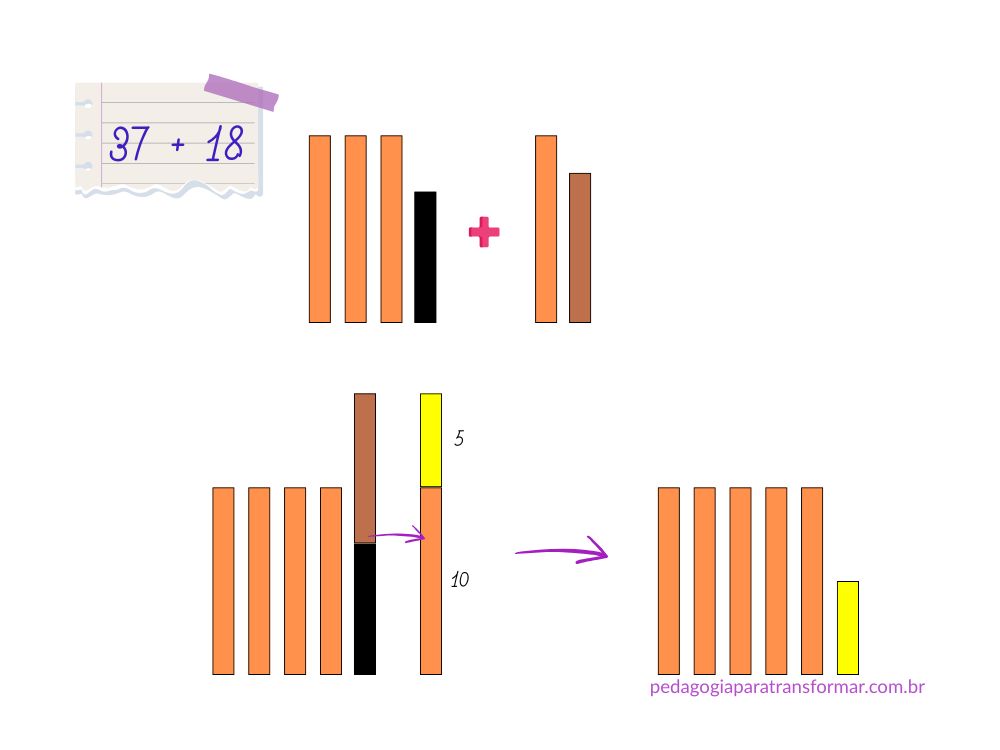 Ilustração mostrando como usar a Escala Cuisenaire para ensinar adição com reagrupamento.