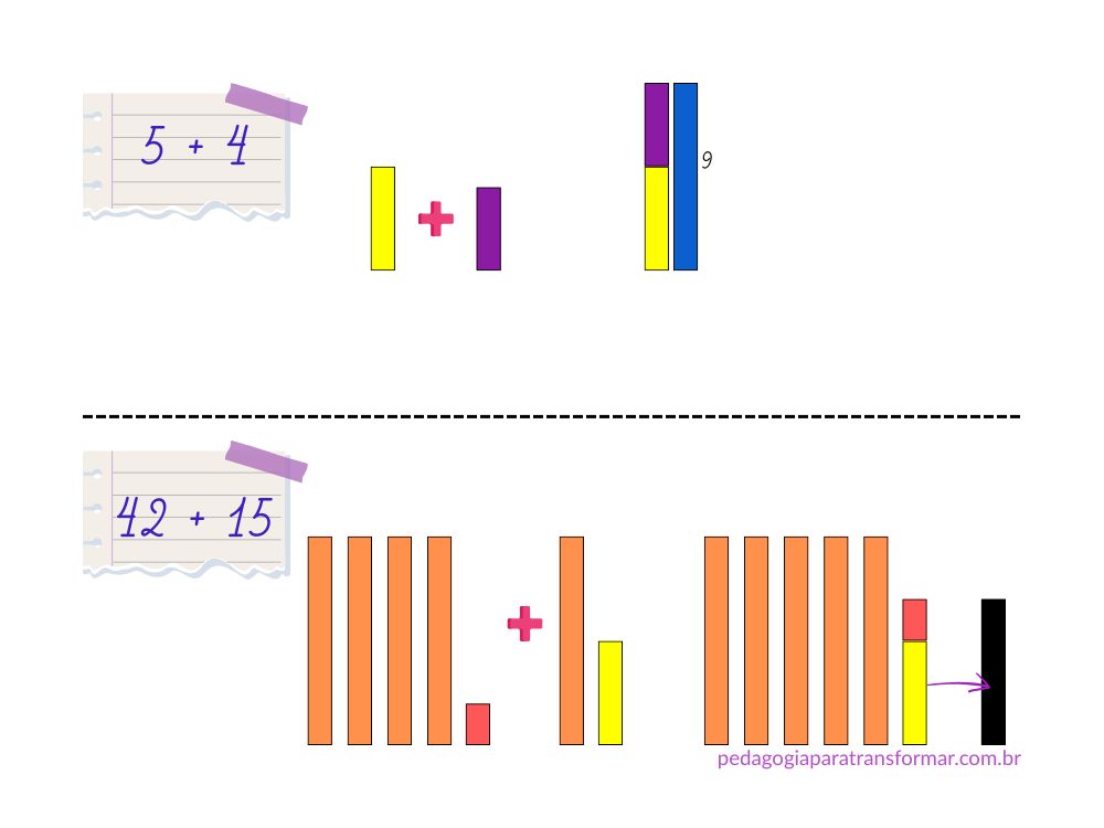 Ilustração mostrando como usar a Escala Cuisenaire para ensinar adição.