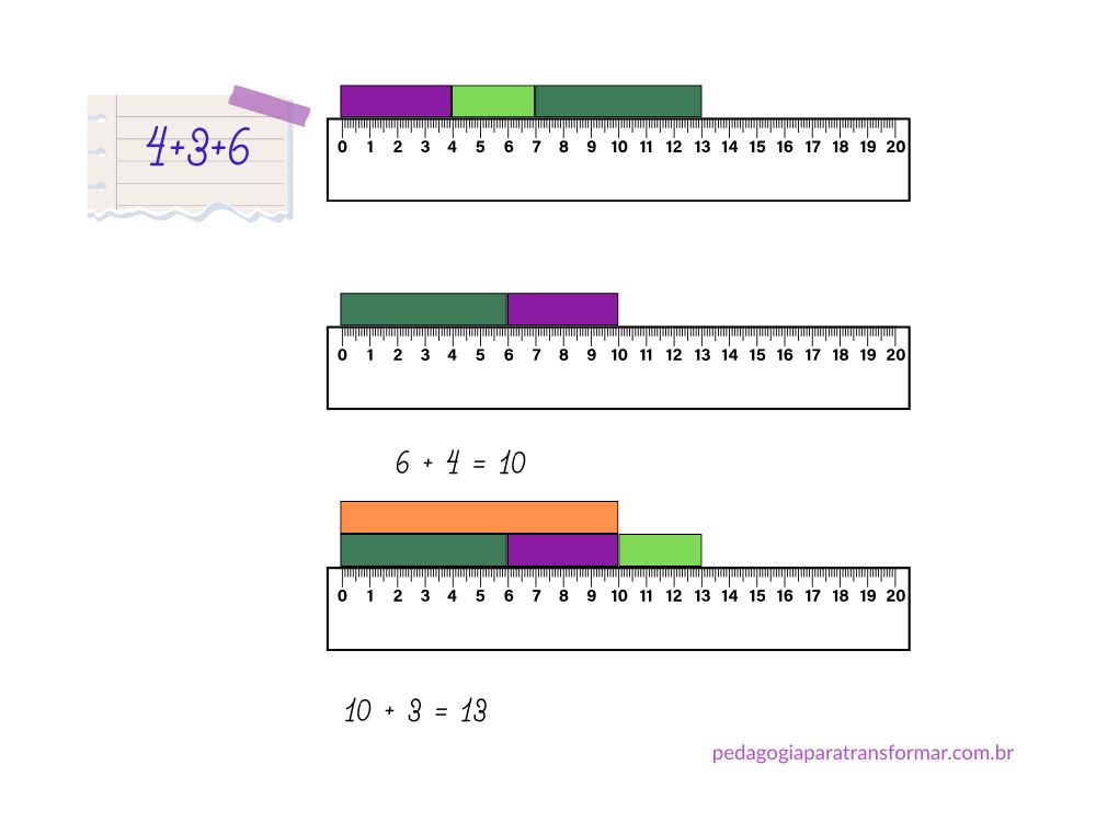 Demonstração de como usar a Escala Cuisenaire para trabalhar a estratégia de buscar o número 10 nas adições.