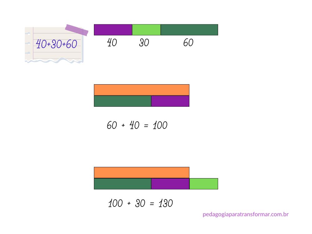 Demonstração de como usar a Escala Cuisenaire para trabalhar a estratégia de buscar o número 100 nas adições.