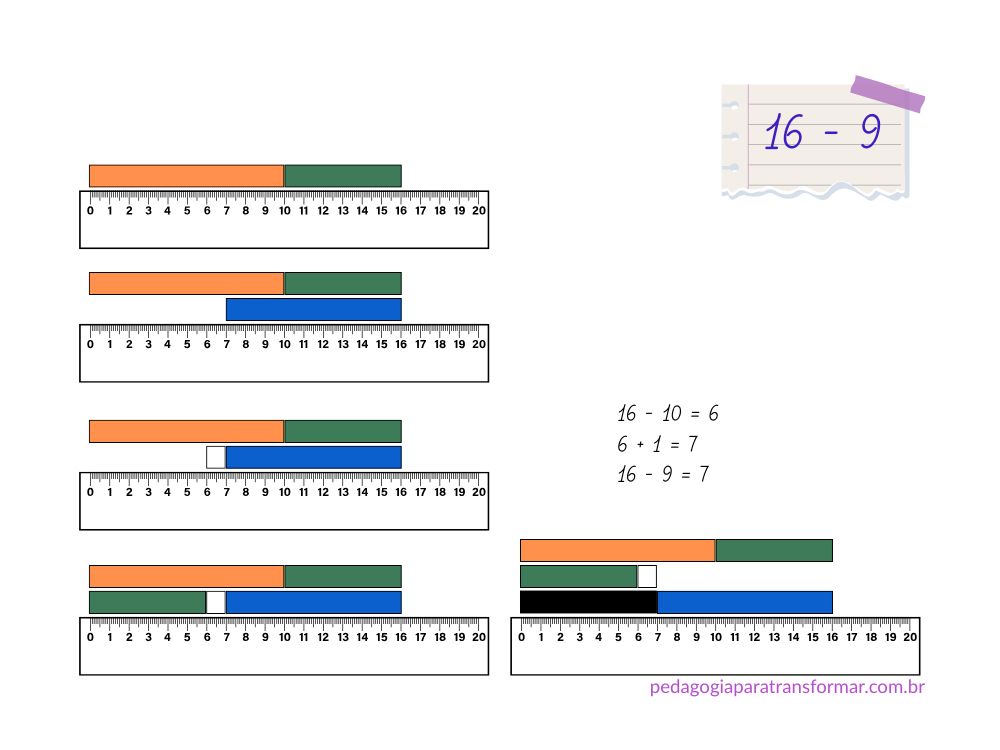 Estratégia de cálculo mental de subtração, chamada compensação, utilizando a Escala Cuisenaire como suporte.