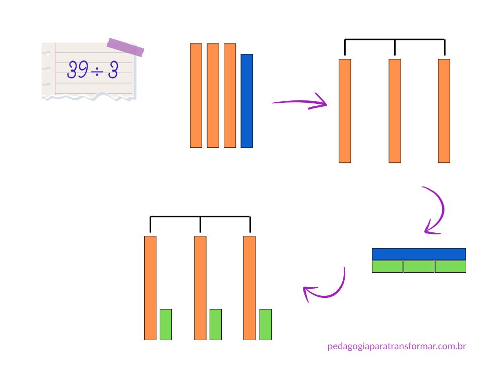 Ilustração mostrando como usar a Escala Cuisenaire para ensinar divisão.