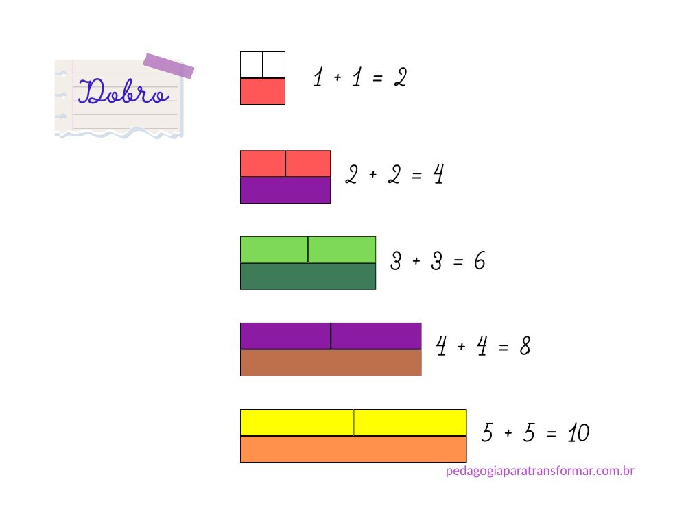 Utilização das barras da Escala Cuisenaire para ensinar o dobro.
