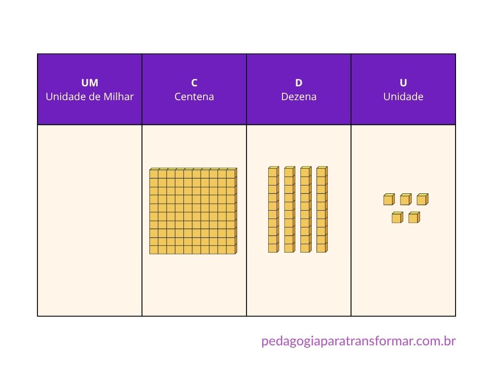 Quadro valor de lugar com peças de Material Dourado para ilustrar uma maneira de superar as limitações do MD.