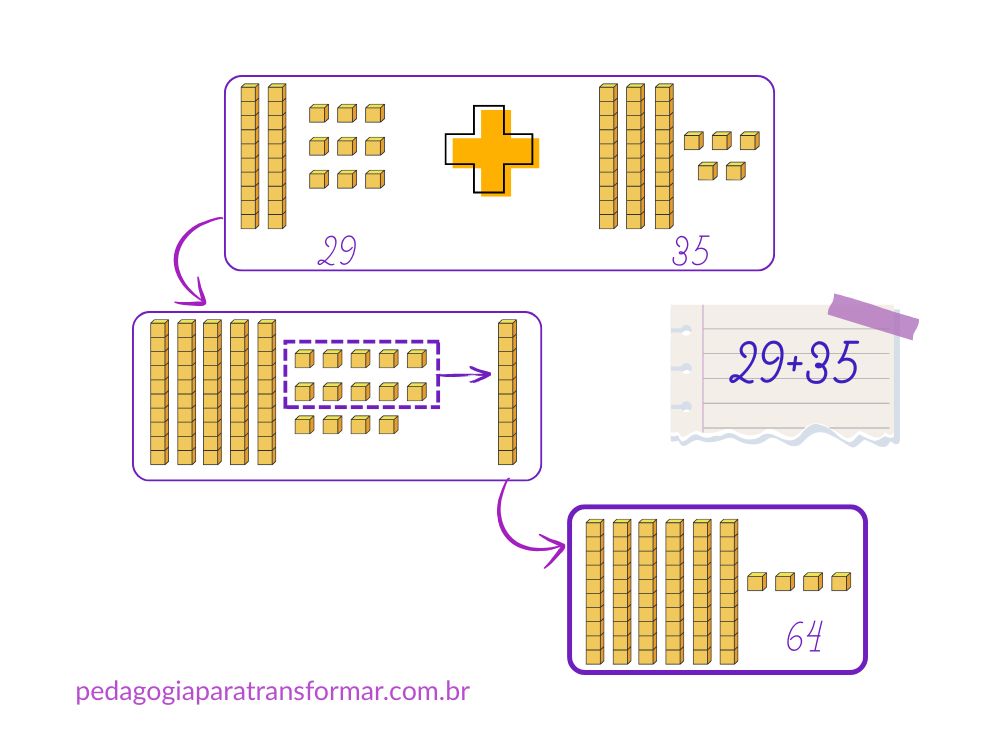 Ilustração mostrando como usar o Material Dourado para resolver adição com reserva ou reagrupamento.