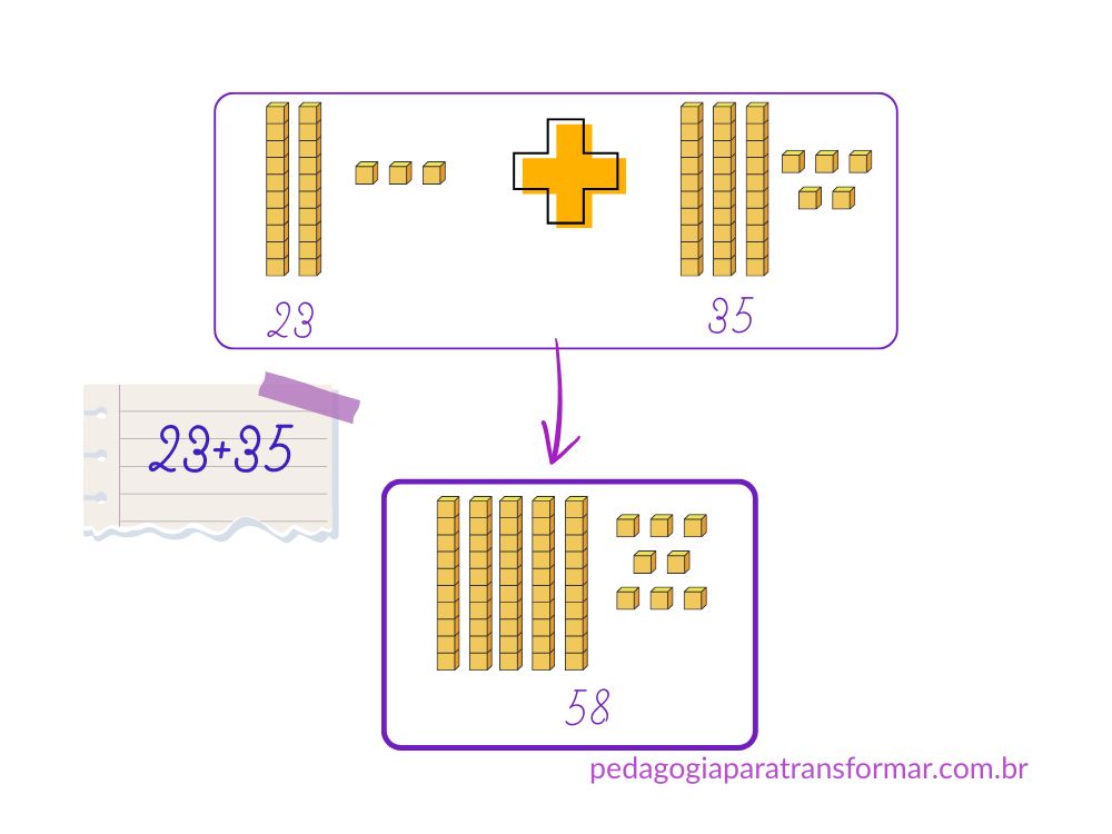 Ilustração mostrando como usar o Material Dourado para resolver adição sem reserva ou reagrupamento.