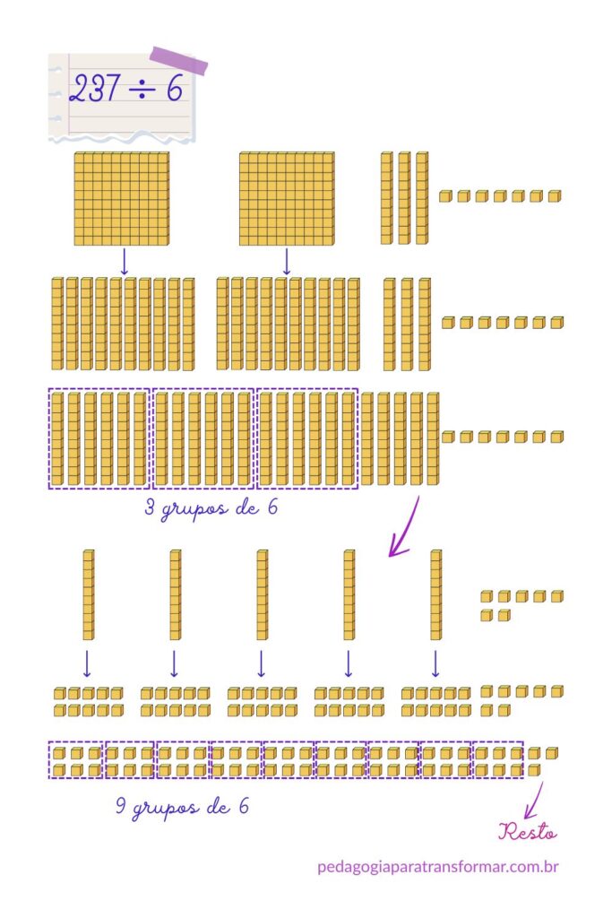 Ilustração mostrando como usar o Material Dourado para representar divisão.