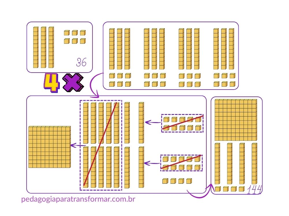 Ilustração mostrando como usar o Material Dourado para resolver multiplicação.