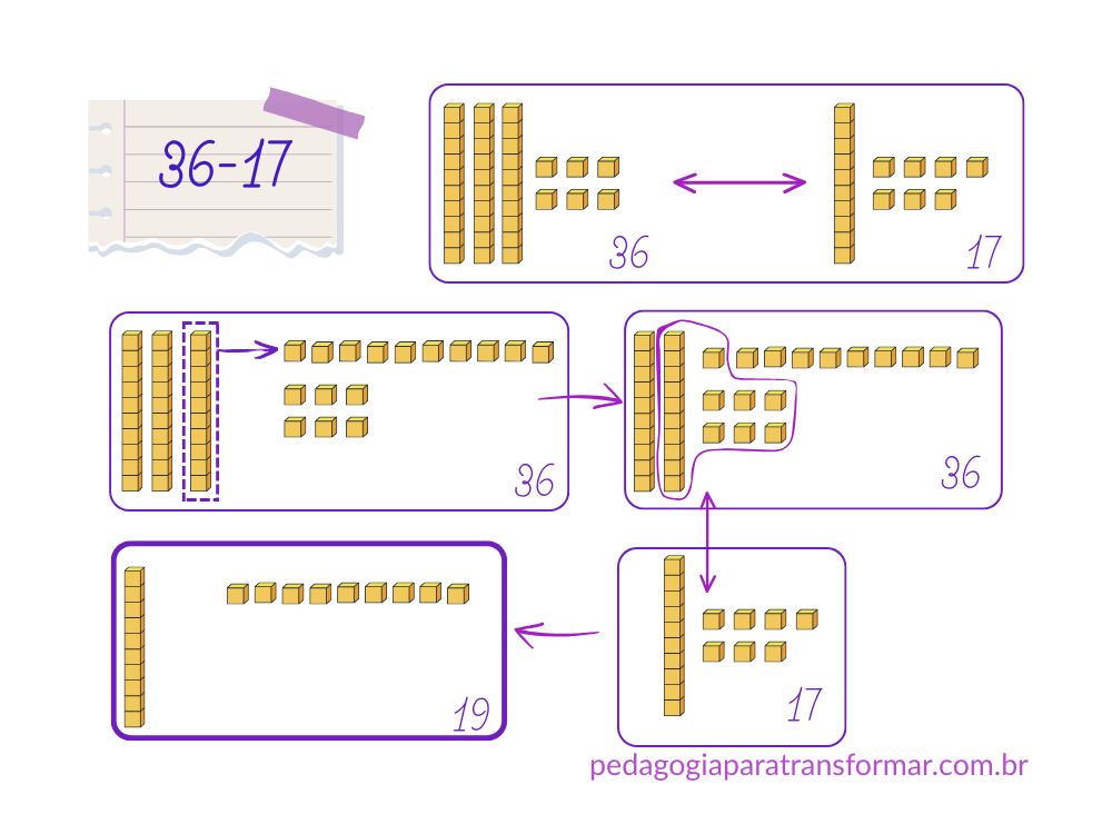 Resolução de subtração com o sentido de comparar, utilizando as peças do Material Dourado.