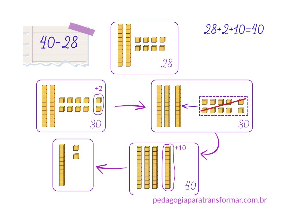 Resolução de subtração com o sentido de completar, utilizando as peças do Material Dourado.