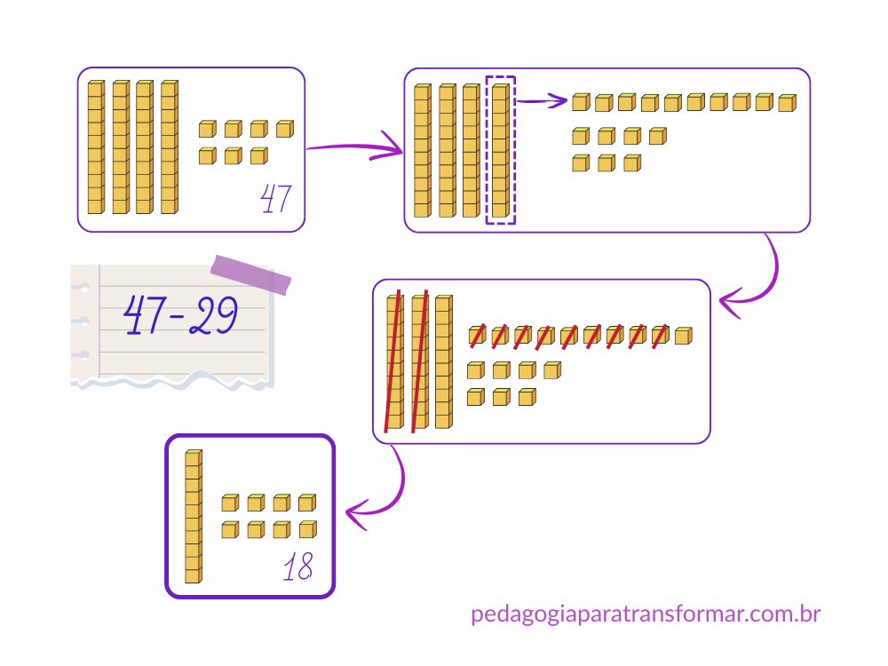 Ilustração mostrando como usar o Material Dourado para resolver subtração com reserva ou reagrupamento.