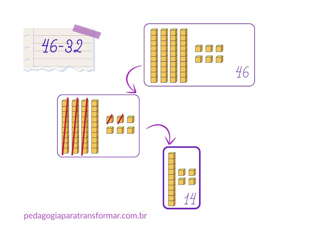 Ilustração mostrando como usar o Material Dourado para resolver subtração com o sentido de retirar, sem reagrupamento.