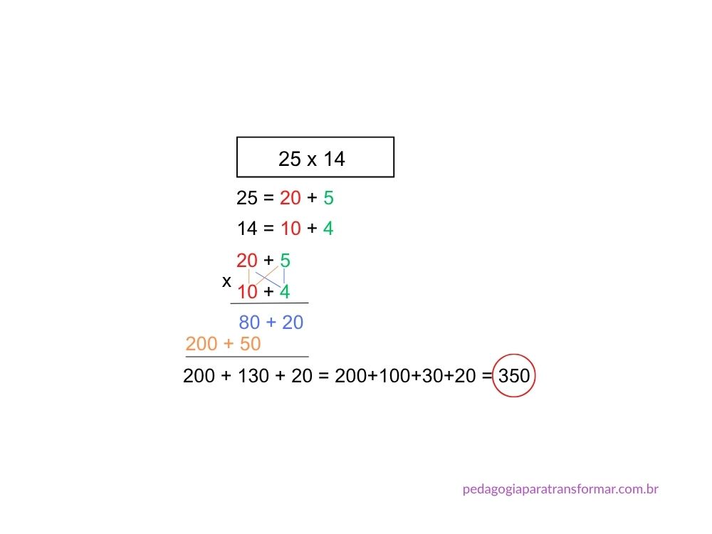 Multiplicação utilizando a estratégia da decomposição, eficiente para introduzir o algoritmo.