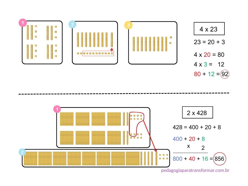 Representação de cálculo mental de multiplicação utilizando o Material Dourado e ao lado, a representação em números que pode ser utilizada para sistematização.