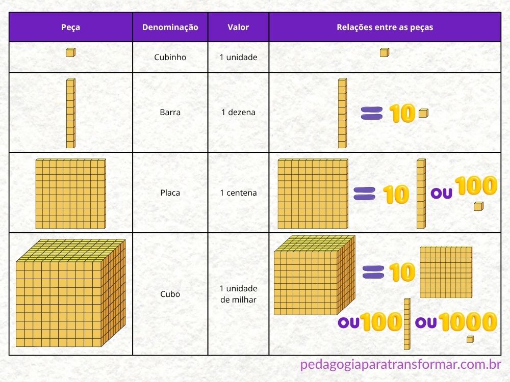 Quadro explicativo apresentando cada uma das peças do Material Dourado, a denominação, o valor e as relações entre as peças.