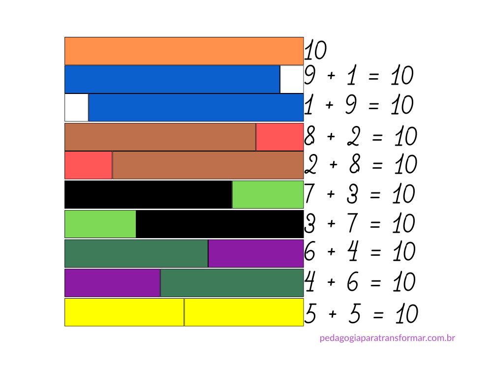 Barras da Escala Cuisenaire organizadas em formato de muro, mostrando as possibilidades de combinação de duas barrinhas para formar somas com resultado 10.