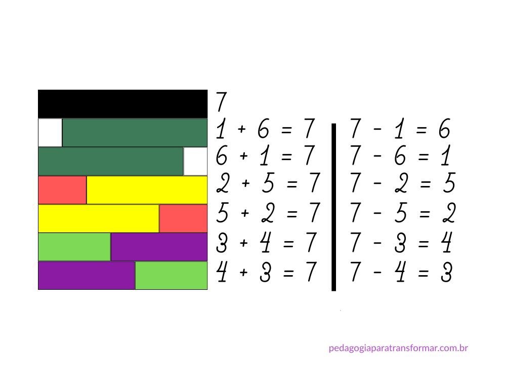 Barras da Escala Cuisenaire organizadas em formato de muro, mostrando as possibilidades de combinação de duas barrinhas para formar o valor 7.