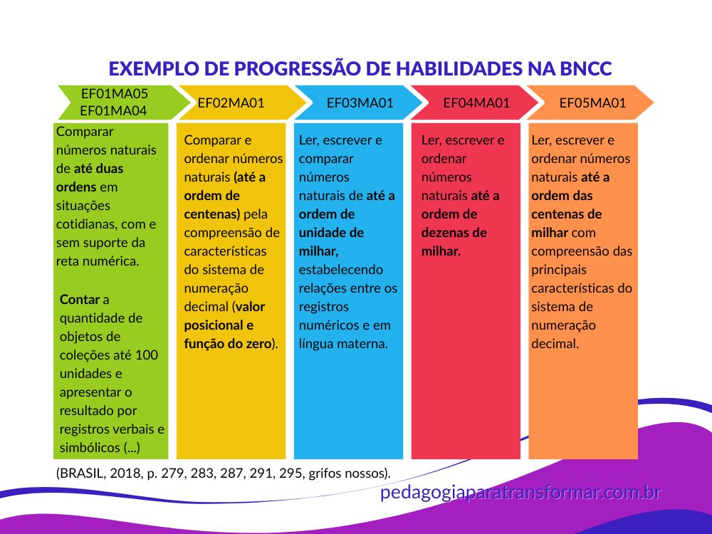 Setas ilustrando a progressão das habilidades de matemática para facilitar a compreensão sobre o que é priorização curricular.