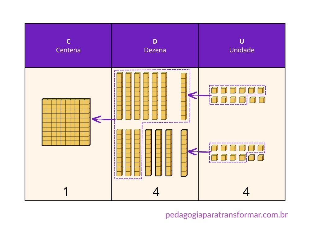Ilustração mostrando como representar o reagrupamento utilizando o Q.V.L. e peças de Material Dourado.